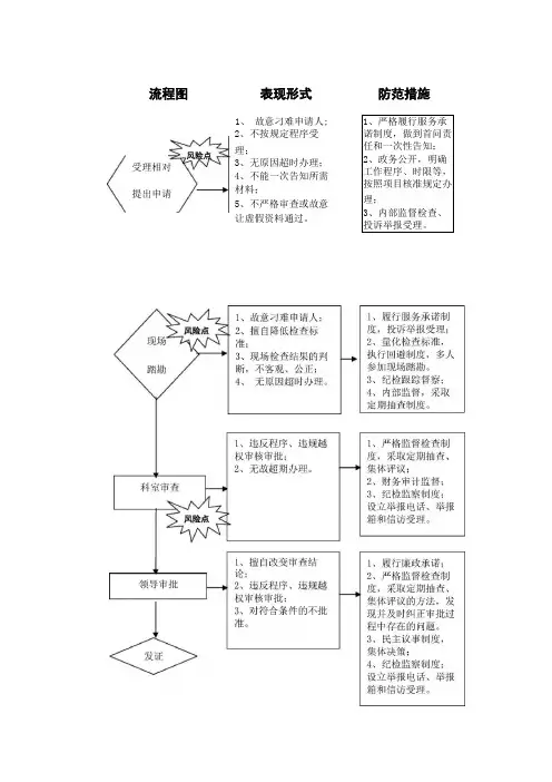 行政权力廉政风险点及防范措施示意图