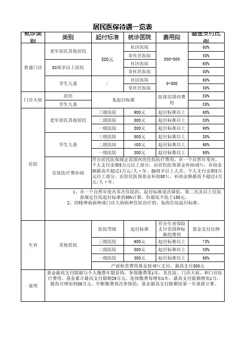 居民医保待遇支付一览表