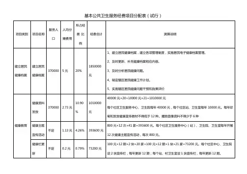 基本公共卫生服务经费项目分配表