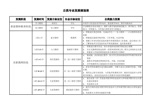 自我专业发展规划表