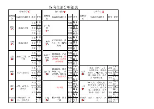 工资结构表  大全