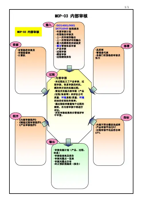 内部审核过程乌龟图