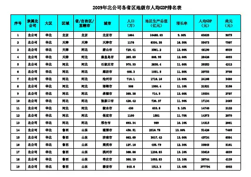 2009年中国各省区、城市GDP排名表