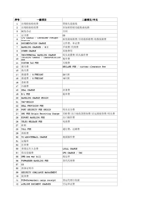 货运货代出口报关各类费用中英文
