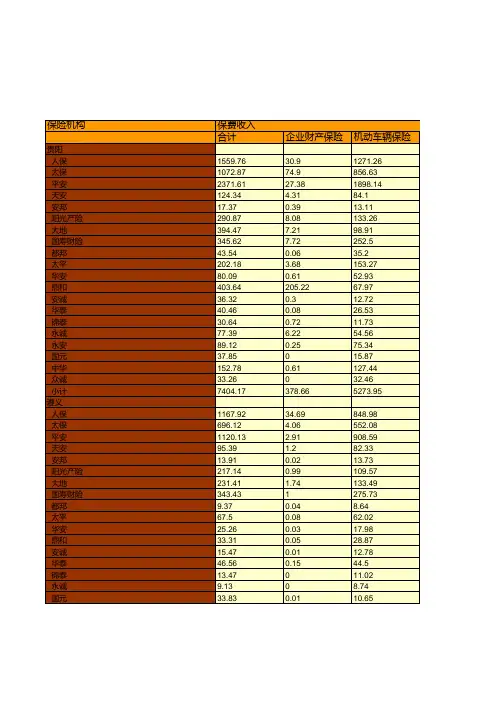 保险行业全国各省市区统计数据：贵州省2018年各财产保险分公司业务统计