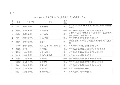 拟立项项目一览表-广州大学研究生处