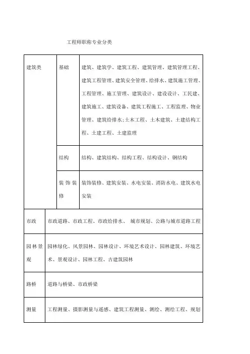 工程师职称专业分类