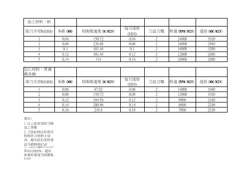 CNC加工中心-常用球刀精加工参数表
