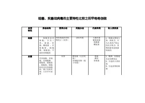 细菌、真菌和病毒的主要特征比较