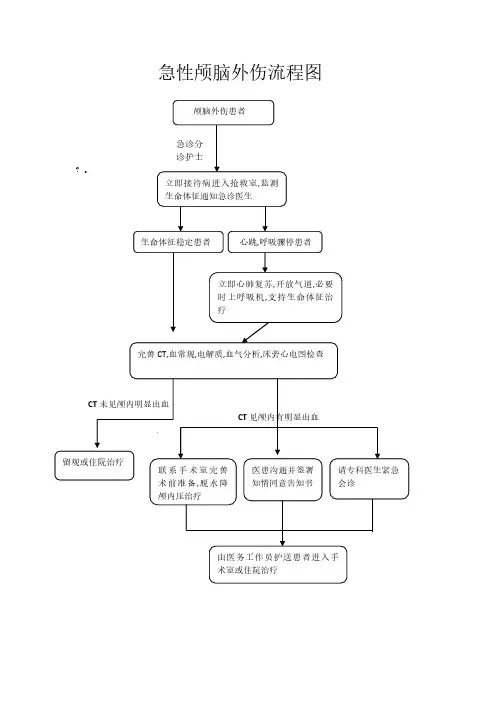 急性颅脑外伤救治流程图