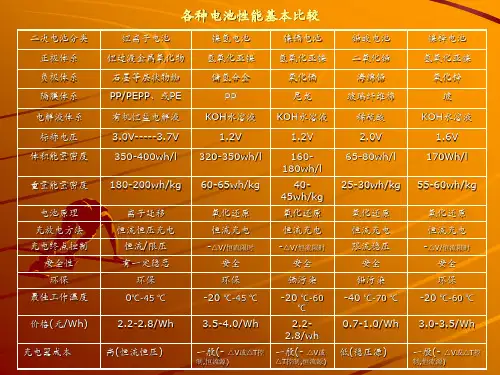 各种电池性能基本比较
