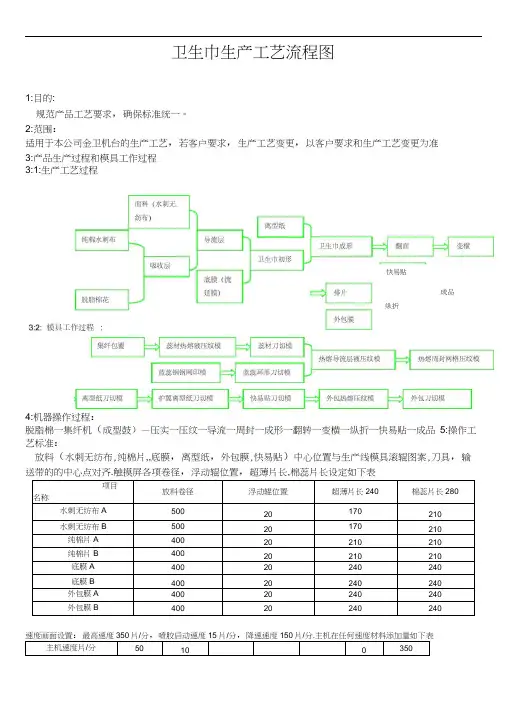 卫生巾工艺流程图