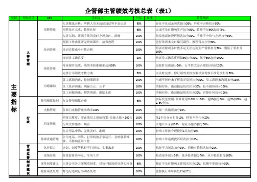 企管部考核指标总表