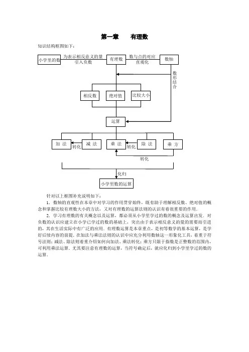 有理数知知识结构图