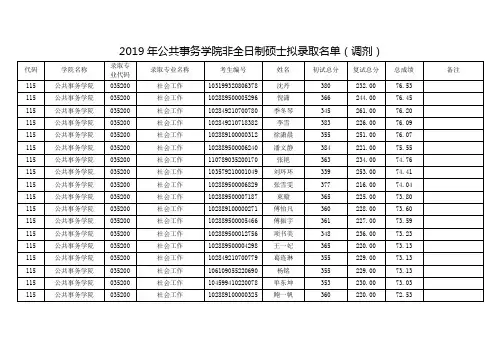 2019 年公共事务学院非全日制硕士拟录取名单(调剂)