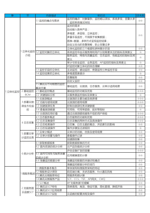 监控的痛点对象复杂、监控难以添加、系统多变、告警太多