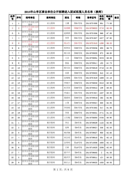 2014年山亭区事业单位公开招聘进入面试范围人员名单.xls