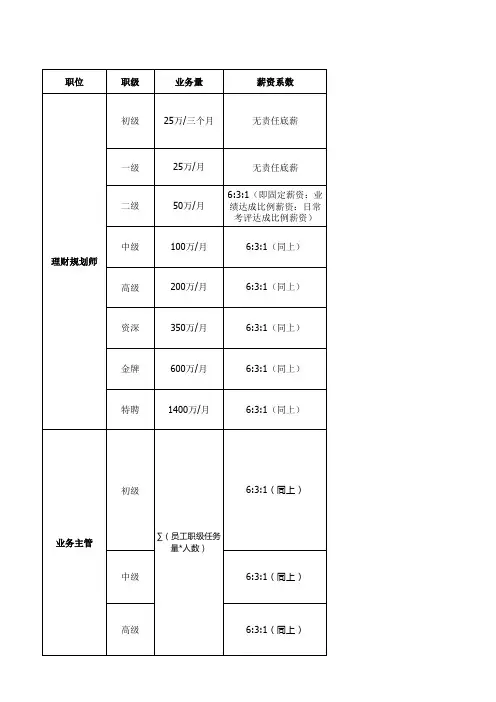 金融投资财富公司量化绩效考核指标