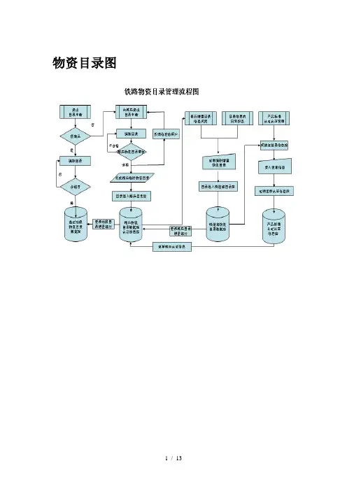铁路物资管理信息系统-业务流程图