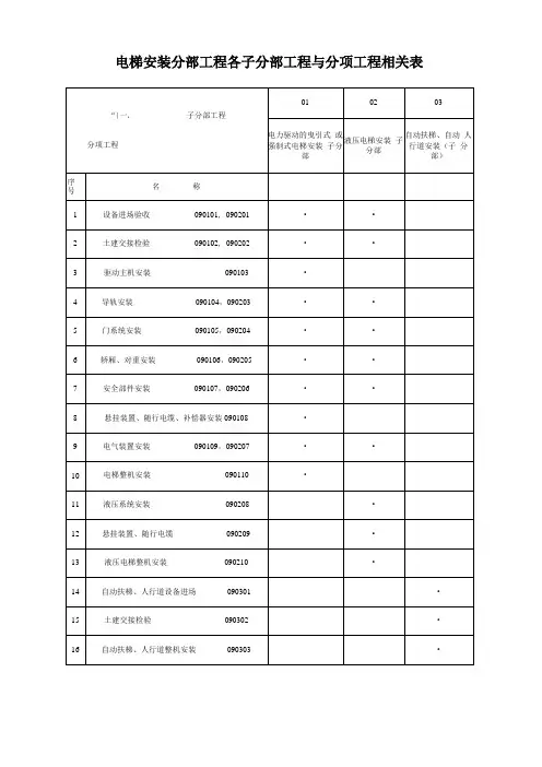 电梯安装分部工程各子分部工程与分项工程相关表