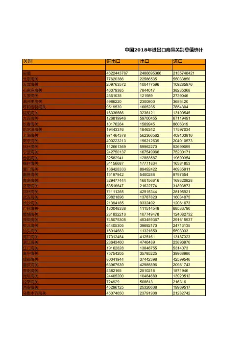 商务年鉴全国各省市区数据：中国2018年进出口商品关别总值统计
