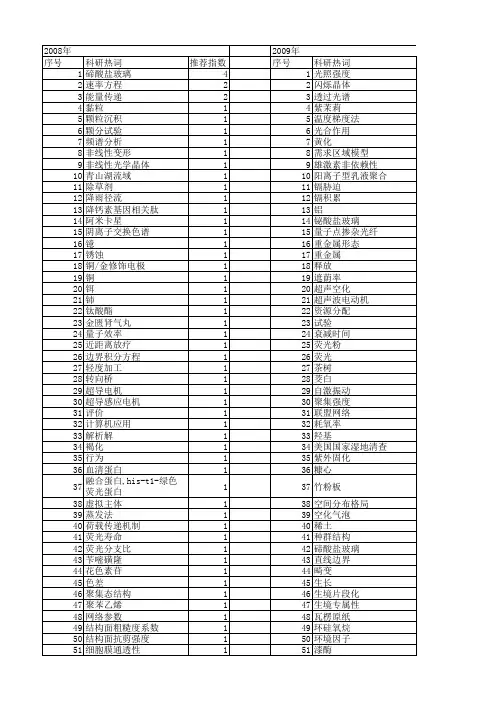 【浙江省自然科学基金】_影响强度_期刊发文热词逐年推荐_20140811