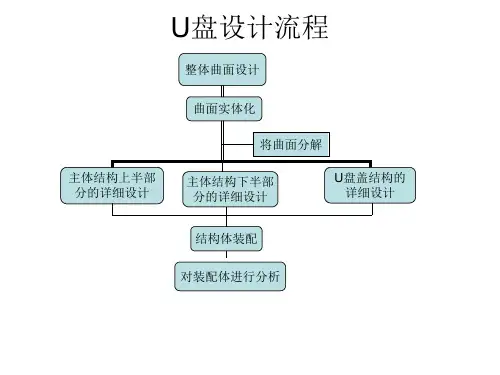 U盘产品设计