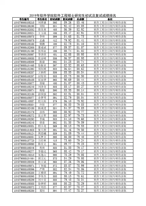 华科软件学院2019年软件工程硕士名单(按总成绩排名)