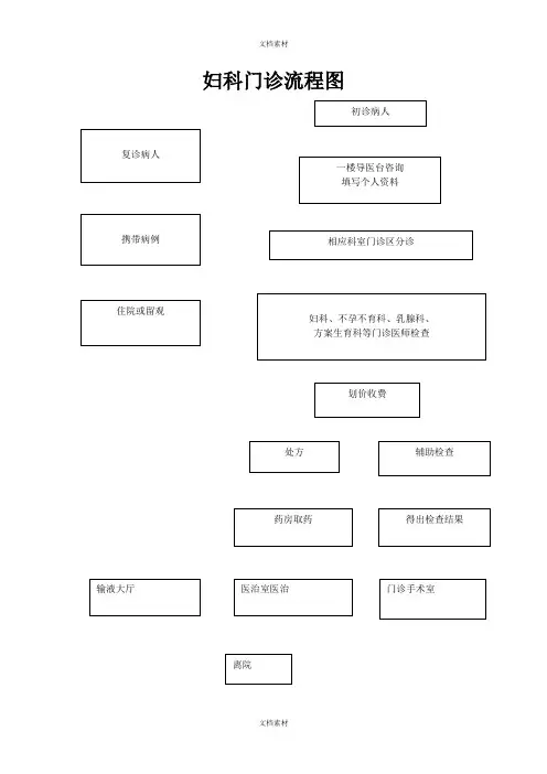 妇科门诊工作流程正文