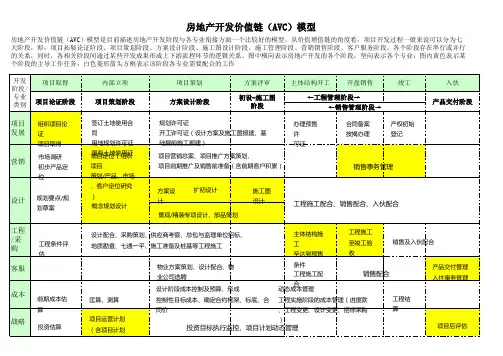 地产开发价值链模型