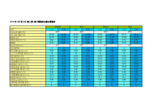 2018年4月至6月(第二季)海下湾海岸公园水质报吿