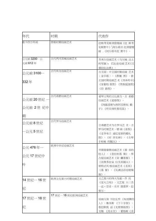 西方美术史年表