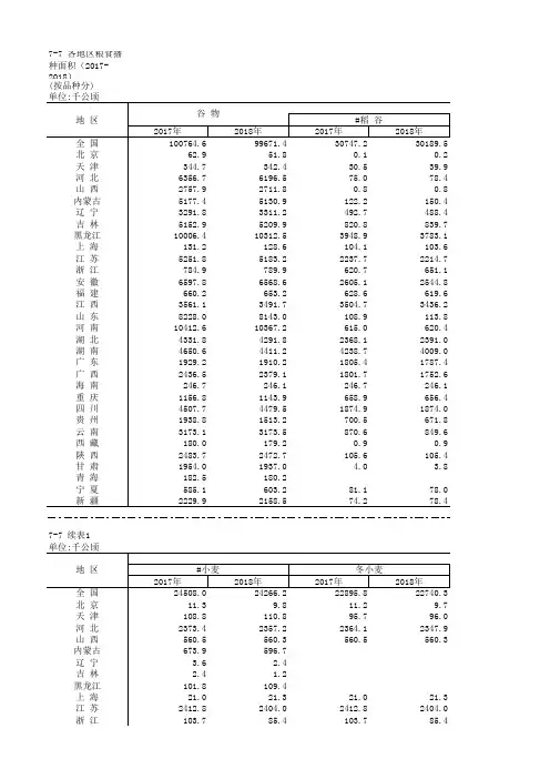 农村农业发展全国各省市区统计数据：7-7 各地区粮食播种面积(2017-2018)