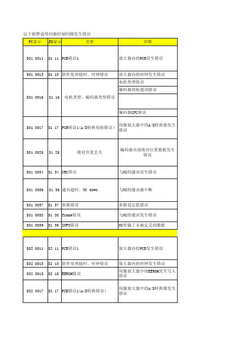 马扎克伺服报警