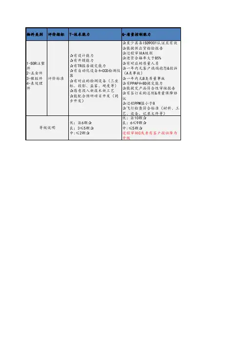 供应商TQCDS综合能力评价标准