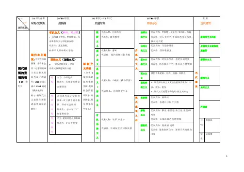 现代主义建筑流派分支一览表(安显楼)