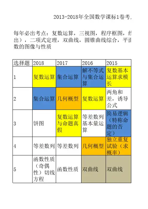 2013-2018年全国高考数学课标1卷考点分布(第二版)