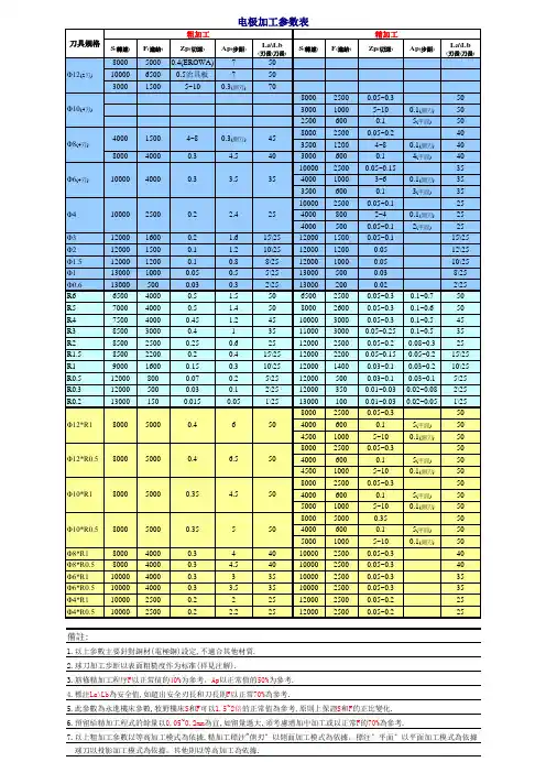 CNC加工切削参数表