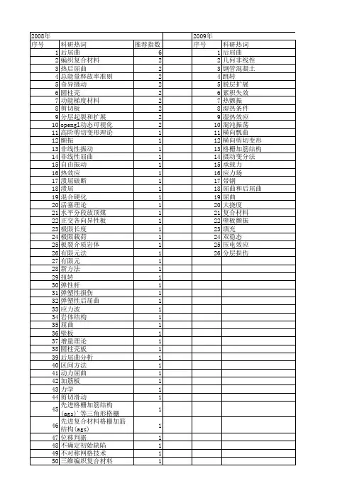 【国家自然科学基金】_后屈曲分析_基金支持热词逐年推荐_【万方软件创新助手】_20140730