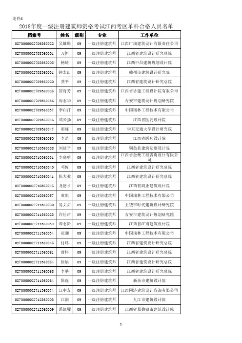 2018年度一级注册建筑师资格考试江西考区单科合格人员名单xls