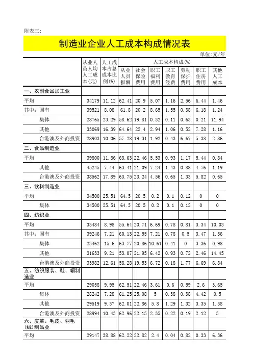制造业企业人工成本构成情况