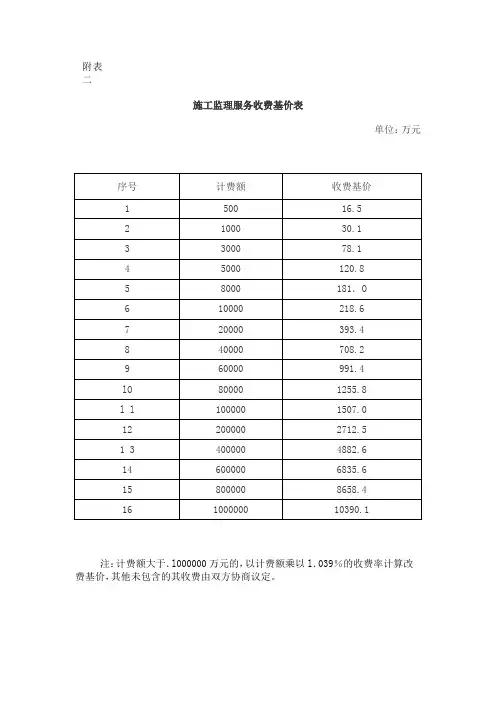 施工监理服务收费基价表