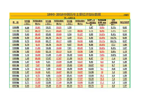 1990-2018中国历年主要经济指标数据