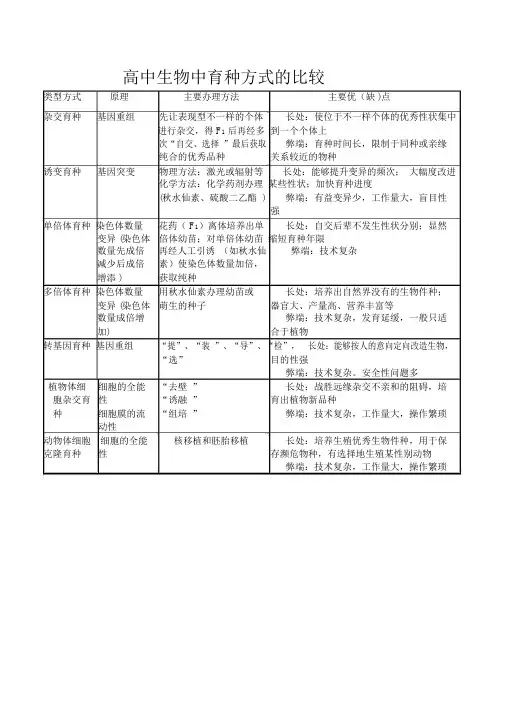 高中生物中育种方式的比较