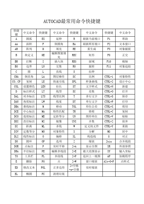 常用CAD快捷键和CAD钢筋表示方法