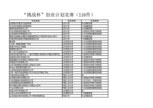 2016年“创青春”·海尔山东省大学生创业大赛省赛终审决赛入围名单 (以学校顺序排名)