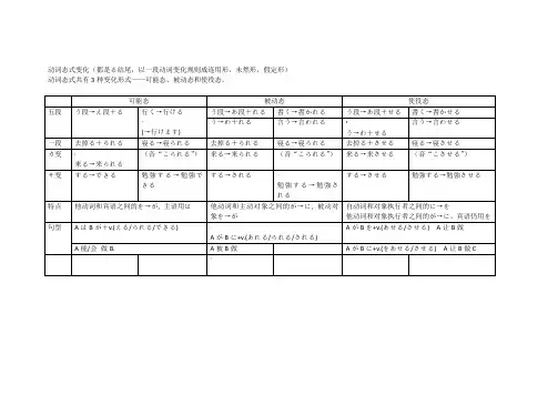 日语动词态式变化(可能态,被动态,使役态的区别)