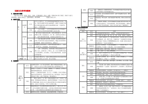 湖南省2020中考语文 第三部分 现代文阅读 专题三 记叙文阅读 记叙文文体知识梳理素材 语文版