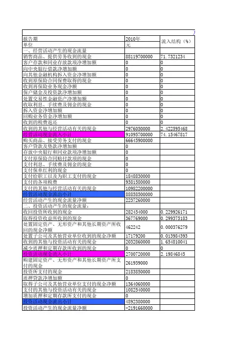 万科集团现金流量表