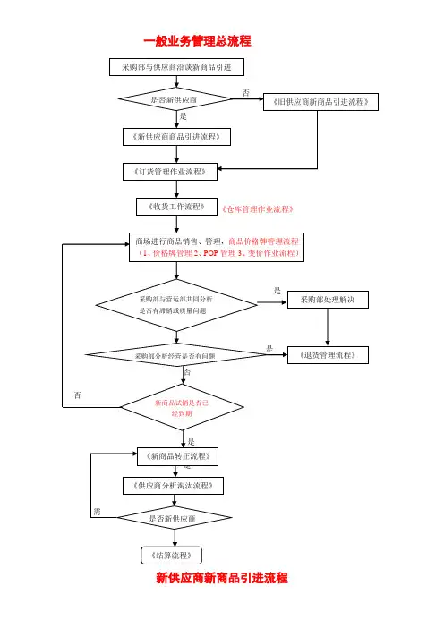售行业商品采购流程图